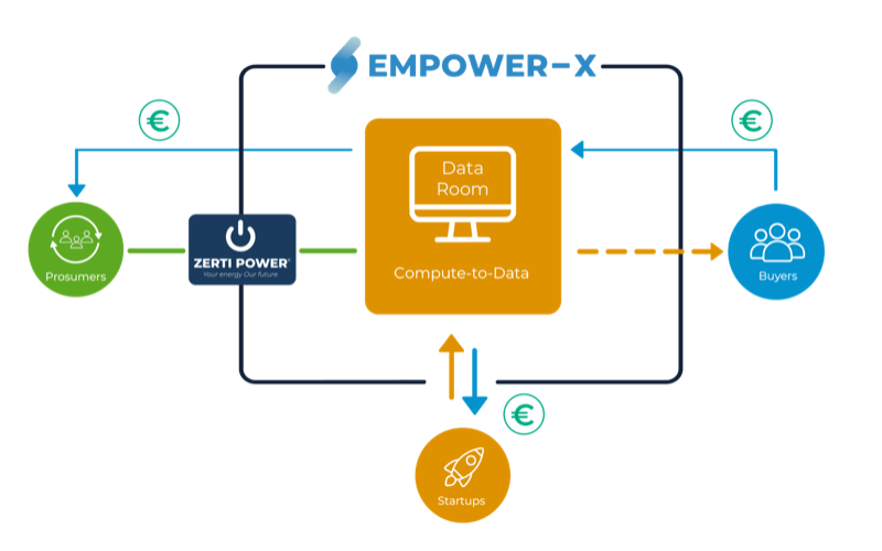 Compute-to-Data flow in the EMPOWER-X data room: prosumers and ZertiPower feed a shared data room, while buyers and startups run algorithms against it and value flows back to the data owners
